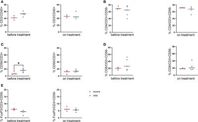 Changes of peripheral T cell subsets in melanoma patients with immune-related adverse events